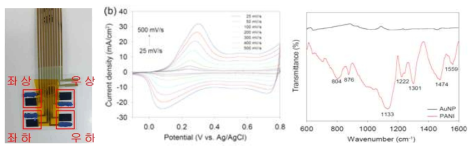 폴리아닐린과 Ag/AgCl을 이용하여 제작한 pH 센서 이미지(좌), 폴리아닐린 합성 데이터(중) 및 골드 표면과 폴리아닐린이 합성된 FT-IR 데이터(우)