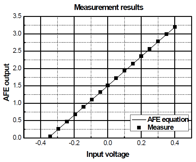AFE 측정 결과