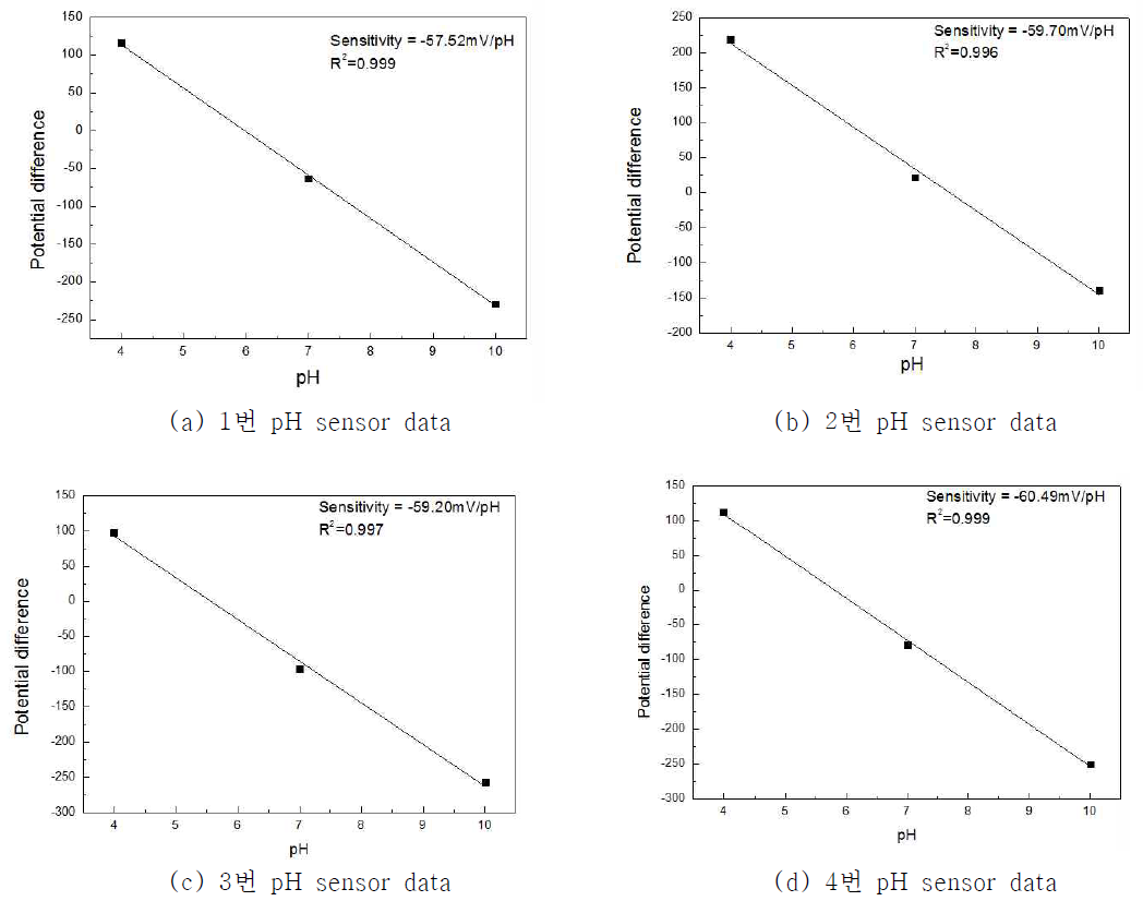flexible pH 센서 실험 결과