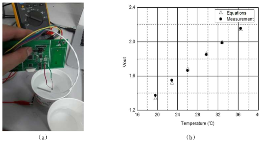 (a) 온도 센서 실험 (b) 온도 센서 측정 그래프