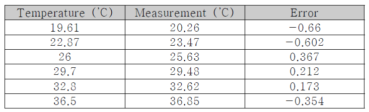 온도 측정결과