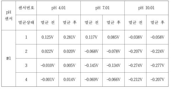 멸균 후 pH센서 성능확인결과