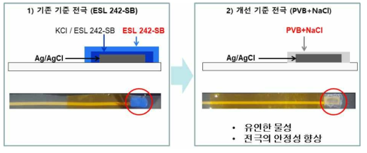 ESL 242-SB기반의 기준전극(왼쪽)과 당해연도에서 개발된 PVB기반의 기준전극(오른쪽) 모식도 및 사진