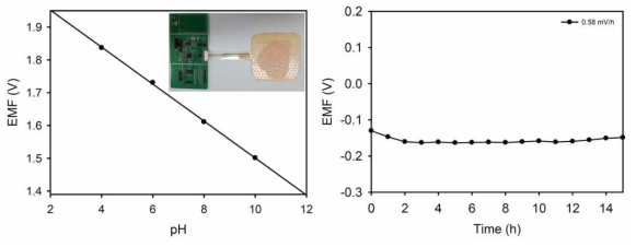 드레싱제와 융합된 pH 센서의 PCB를 통한 민감도 측정실험(왼쪽)과