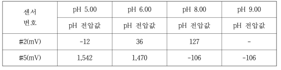 버퍼용액에 따른 전압값