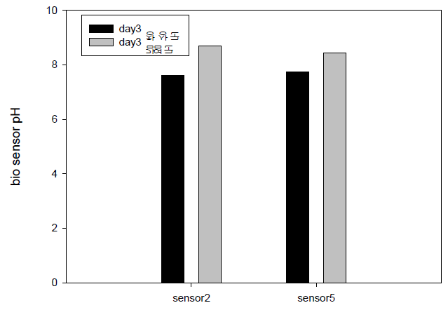 바이오센서를 이용한 창상군, 감염창상군 pH 측정 결과
