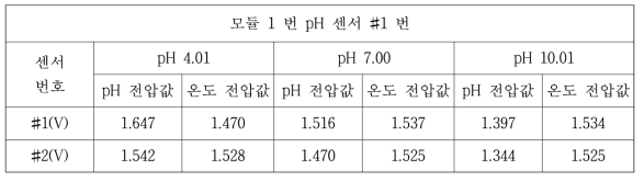 버퍼용액에 따른 전압값