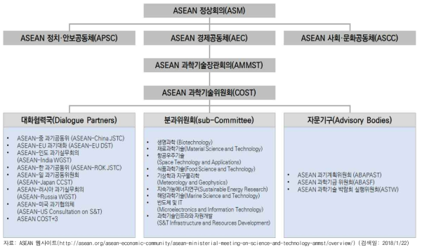 ASEAN 과학기술 거버넌스 구조