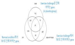 전사체에 대한 통계 모형