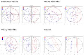 PCA와 OPLS-DA score plot (붉은색: 스트레스 상태, 푸른색: 휴지 상태)