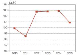 스마트헬스케어 관련 기업의 매출액 변화