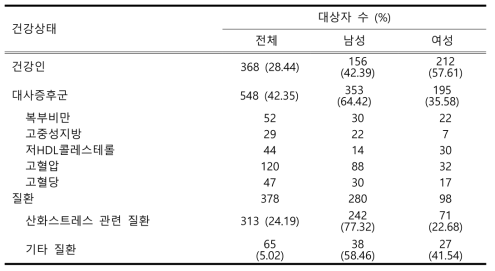 대상자의 건강상태에 따른 분류