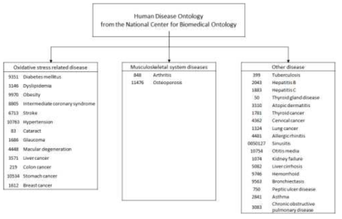 온톨로지에 따른 질환의 분류 (참고: National Center for Biomedical Ontology BioPortal (http://bioportal.bioontology.org/ontologies/DOID)