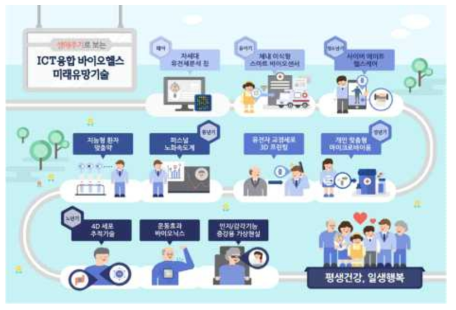 ICT융합 바이오헬스 미래유방기술 평생건강 이야기(생명공학정책연구센터, 2015 바이오 미래유망기술 발굴-ICT융합 바이오헬스 10대 미래유방기술(2015.7))