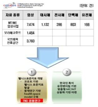 COSMOS 데이터 현황과 연구 내용