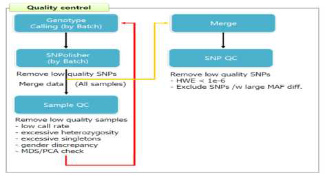 Affymatrix Axiom array Quality control