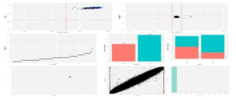 Affymatrix Axiom array Quality control-Relationship between Dish Quality Control and Call rate, Multidimensional scaling(MDS), Singleton SNPs in the Samples, Sampling counts by gender & Gender freq by plate, Identity By State test, Allele frequency versus reference data