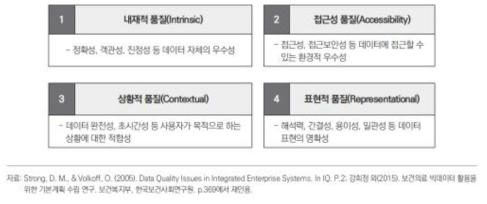 빅데이터의 질 관리를 위한 네 가지 차원