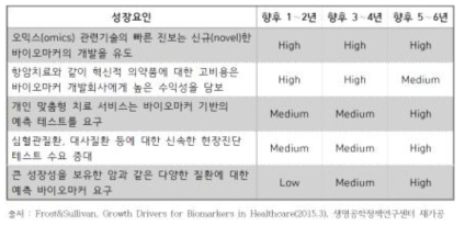 바이오마커 산업의 주요 성장요인