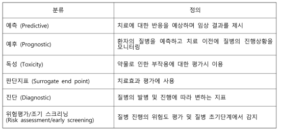 바이오마커의 분류 및 활용 분야