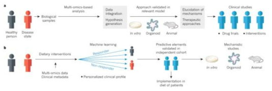 인체 대상자별 영양중재모델링을 위한 임상과 멀티 오믹스의 통합과 활용의 예 (출처: Nature. 2016 Jul 7;535(7610):56-64)