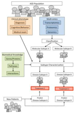 질환의 세부 분류와 바이오마커 발굴 방식의 예(출처: OMICS. 2015 Apr;19(4):197-208)