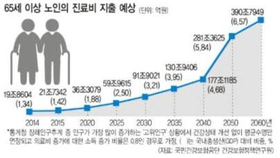 고령화로 인한 의료비 증가, 국민건강보험공단