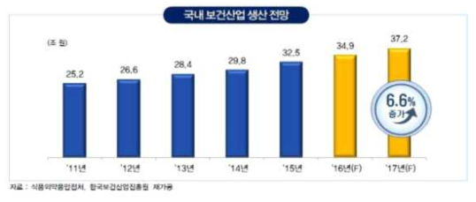 국내 보건산업 생산 전망, 식품의약품안전처