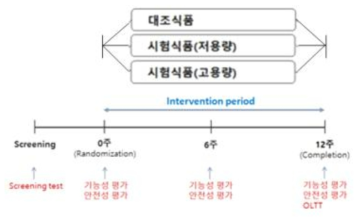 Experimental design