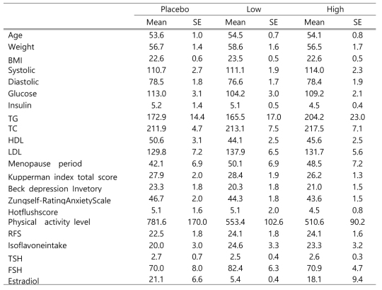 Baseline characteristics