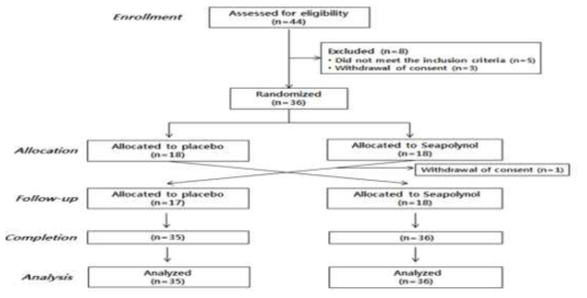 Consort diagram