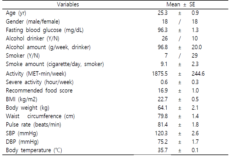 Baseline characteristics of the subjects