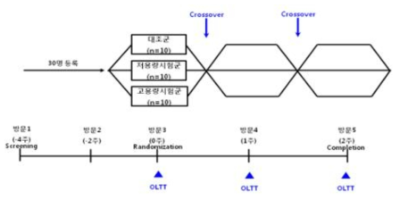 Experimental design of Standardized high-fat liquid formula loading model