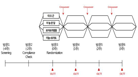 Experimental design of Standardized high-fat liquid formula loading model