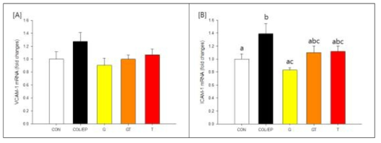 Change in VCAM-1 and ICAM-1 mRNA expression levels when thrombosis-induced rats were administered G, T, and GT