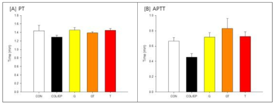 Change of PT and APTT when thrombosis-induced rats were administered G, T, and GT