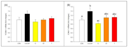 Change in VCAM-1 and ICAM-1 mRNA expression levels when thrombosis-induced rats were administered G, T, and GT
