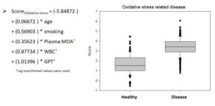 산화 스트레스 예측 모델과 추정치