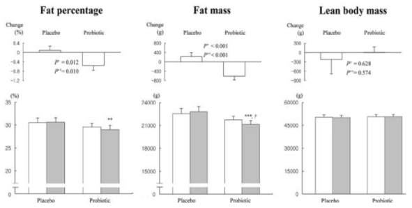 Fat percentage, fat mass, and lean body mass measured via DEXA at baseline (□) and at 12-weeks’ follow-up (■) and mean changes according to treatment