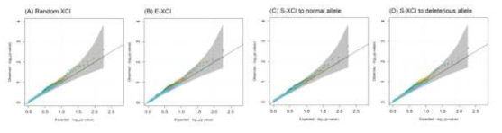 COPD 데이터의 X-chromosome 불활성화 모델별 분석 결과