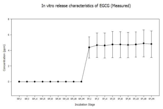 W/O/W double emulsion에 loading 된 EGCG의 방출 특성 측정값 (in vitro simulated intestinal condition)