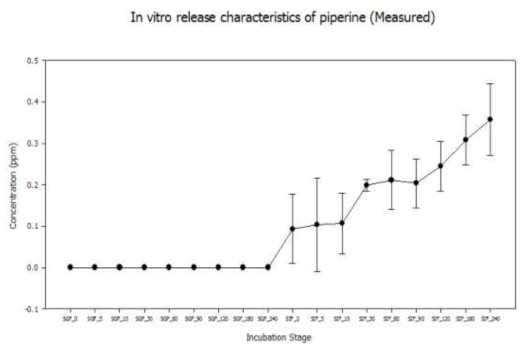 W/O/W double emulsion에 loading 된 Piperine의 방출 특성 측정값 (in vitro simulated intestinal condition)