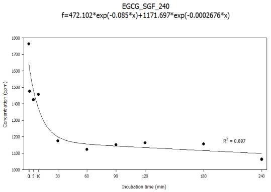 Simulated gastric fluid에서 240분 동안 EGCG의 변화에 대한 회귀분석