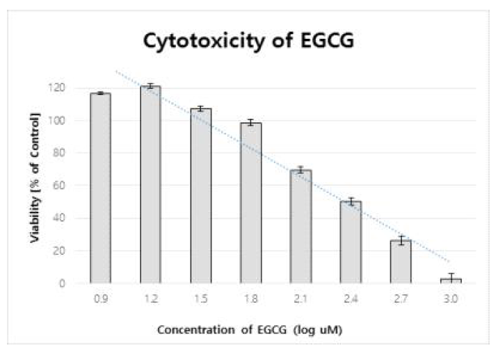 Cytotoxicity of EGCG by analysis XTT assay in Caco-2 cells
