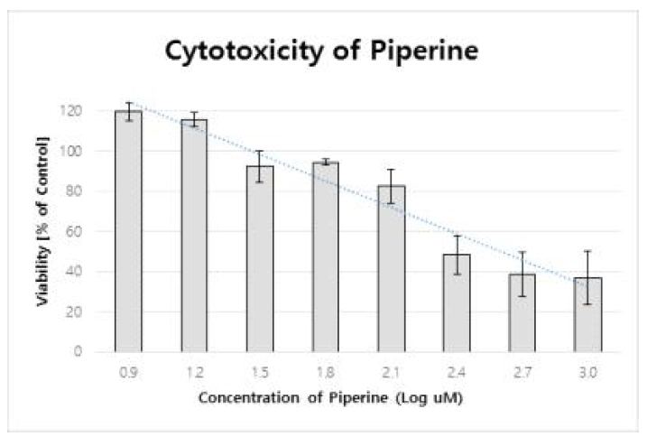 Cytotoxicity of Piperine by analysis XTT assay in Caco-2 cells