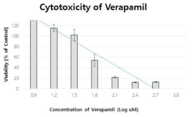Cytotoxicity of Verapamil by analysis XTT assay in Caco-2 cells