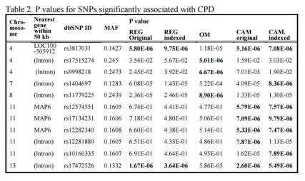 분석 결과 발굴한 CPD 관련 SNP 리스트