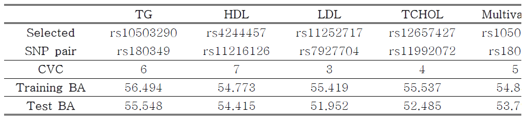 Hyperlipidemia 분석 결과