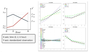 2단계 패턴 군집분석(Two-stage Pattern Clustering)으로 분류된 결과