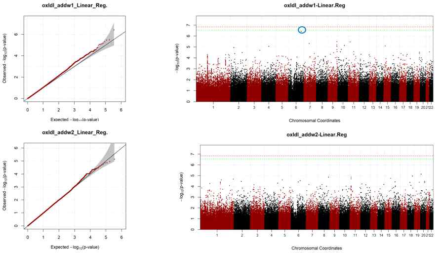 Univariate regression 분석을 통한 공동연구 결과